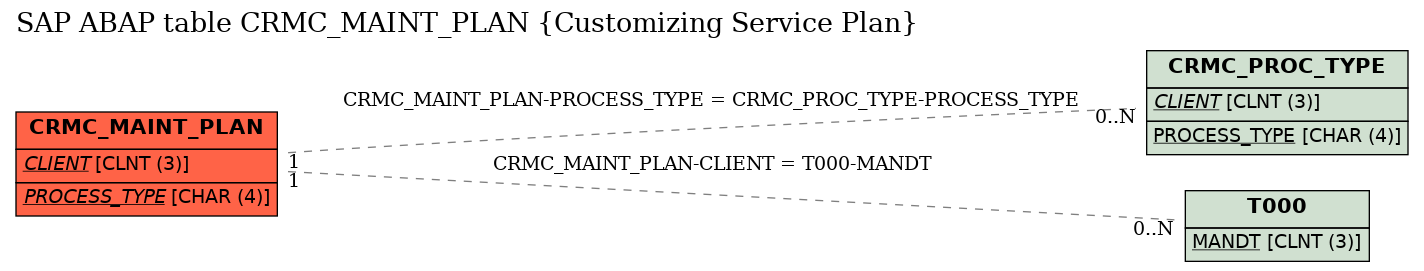E-R Diagram for table CRMC_MAINT_PLAN (Customizing Service Plan)