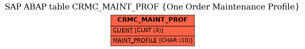 E-R Diagram for table CRMC_MAINT_PROF (One Order Maintenance Profile)