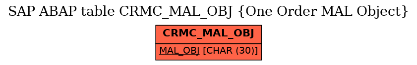 E-R Diagram for table CRMC_MAL_OBJ (One Order MAL Object)