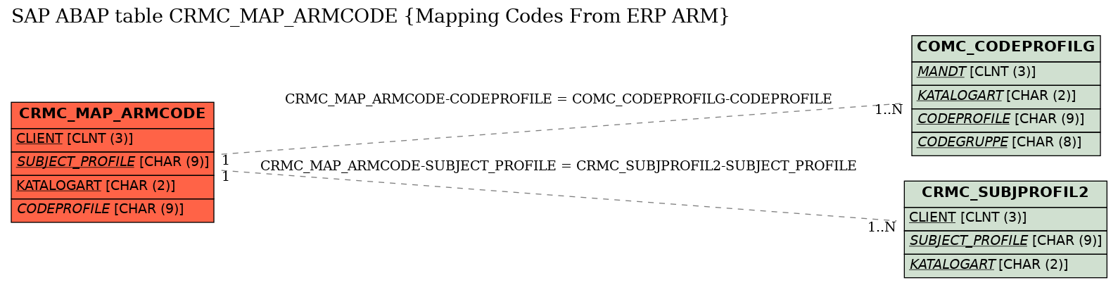 E-R Diagram for table CRMC_MAP_ARMCODE (Mapping Codes From ERP ARM)