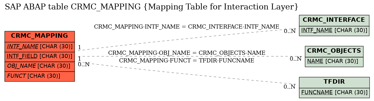 E-R Diagram for table CRMC_MAPPING (Mapping Table for Interaction Layer)