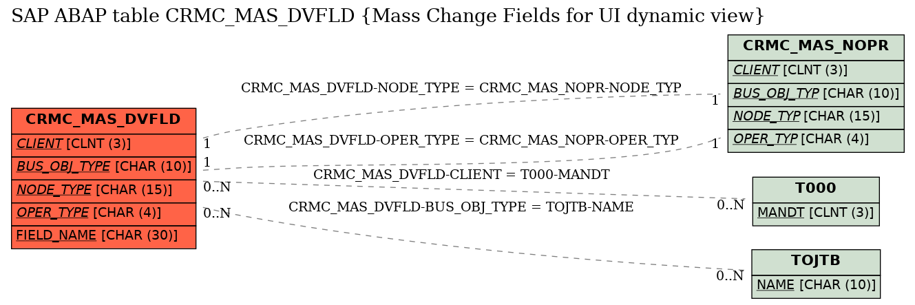 E-R Diagram for table CRMC_MAS_DVFLD (Mass Change Fields for UI dynamic view)