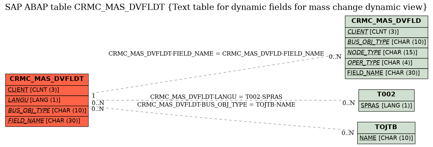 E-R Diagram for table CRMC_MAS_DVFLDT (Text table for dynamic fields for mass change dynamic view)