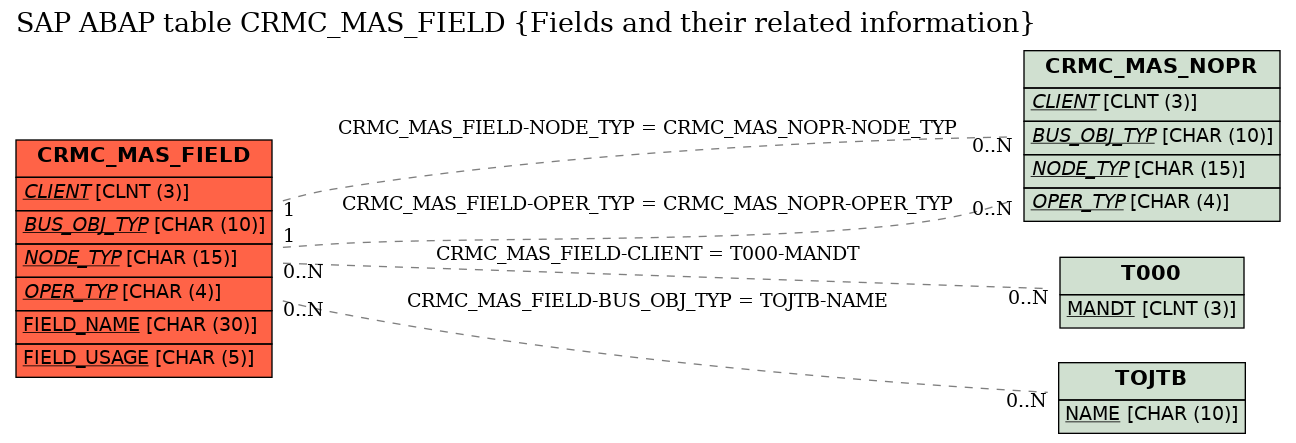 E-R Diagram for table CRMC_MAS_FIELD (Fields and their related information)