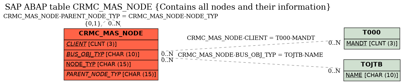 E-R Diagram for table CRMC_MAS_NODE (Contains all nodes and their information)