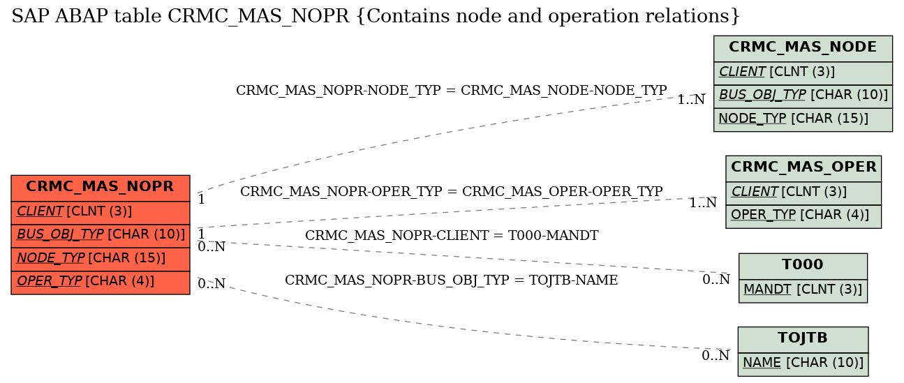 E-R Diagram for table CRMC_MAS_NOPR (Contains node and operation relations)