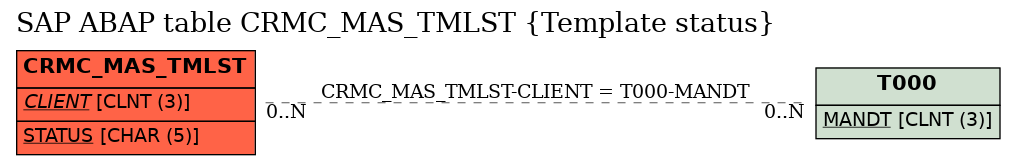 E-R Diagram for table CRMC_MAS_TMLST (Template status)
