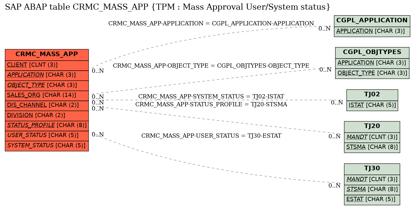 E-R Diagram for table CRMC_MASS_APP (TPM : Mass Approval User/System status)