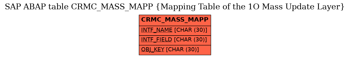 E-R Diagram for table CRMC_MASS_MAPP (Mapping Table of the 1O Mass Update Layer)