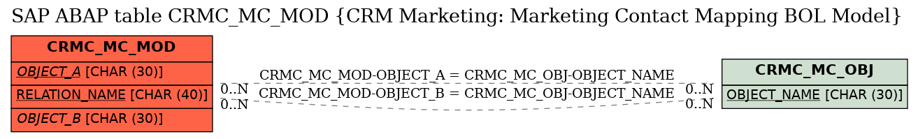 E-R Diagram for table CRMC_MC_MOD (CRM Marketing: Marketing Contact Mapping BOL Model)