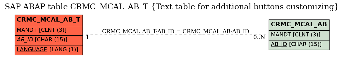 E-R Diagram for table CRMC_MCAL_AB_T (Text table for additional buttons customizing)