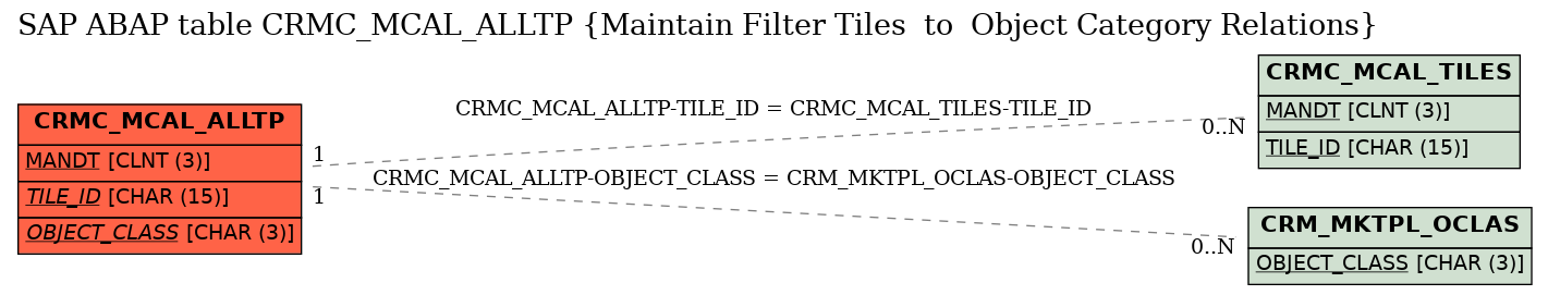 E-R Diagram for table CRMC_MCAL_ALLTP (Maintain Filter Tiles  to  Object Category Relations)