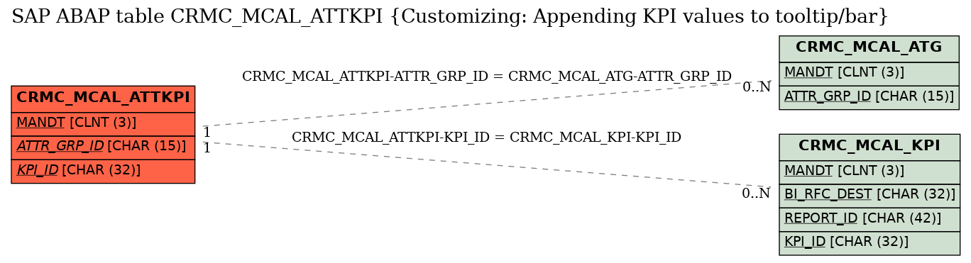 E-R Diagram for table CRMC_MCAL_ATTKPI (Customizing: Appending KPI values to tooltip/bar)