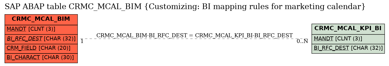 E-R Diagram for table CRMC_MCAL_BIM (Customizing: BI mapping rules for marketing calendar)