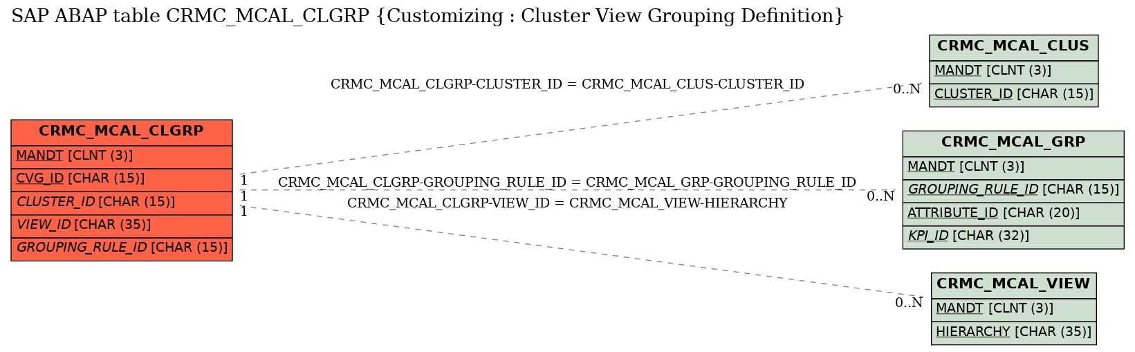 E-R Diagram for table CRMC_MCAL_CLGRP (Customizing : Cluster View Grouping Definition)