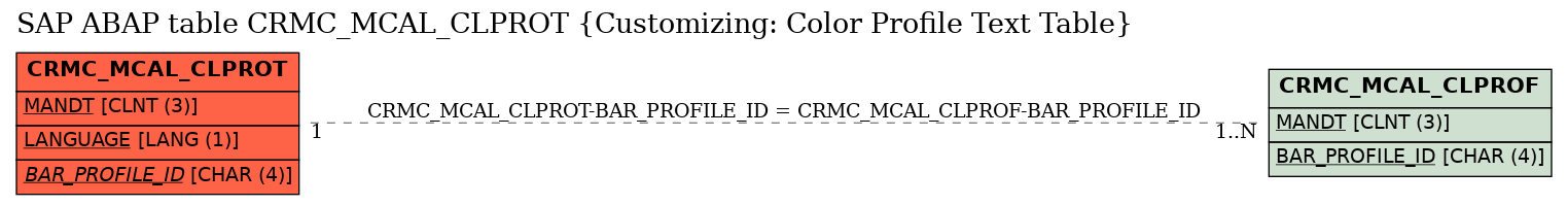 E-R Diagram for table CRMC_MCAL_CLPROT (Customizing: Color Profile Text Table)