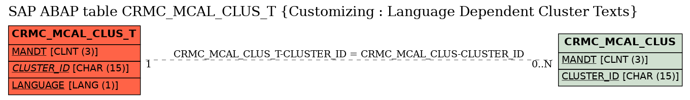 E-R Diagram for table CRMC_MCAL_CLUS_T (Customizing : Language Dependent Cluster Texts)