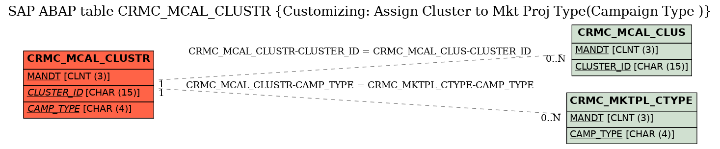 E-R Diagram for table CRMC_MCAL_CLUSTR (Customizing: Assign Cluster to Mkt Proj Type(Campaign Type ))