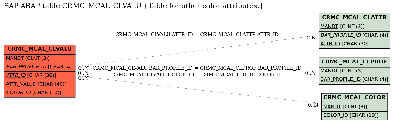 E-R Diagram for table CRMC_MCAL_CLVALU (Table for other color attributes.)