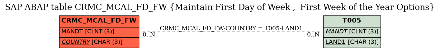 E-R Diagram for table CRMC_MCAL_FD_FW (Maintain First Day of Week ,  First Week of the Year Options)