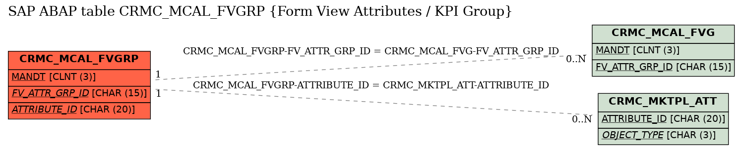 E-R Diagram for table CRMC_MCAL_FVGRP (Form View Attributes / KPI Group)