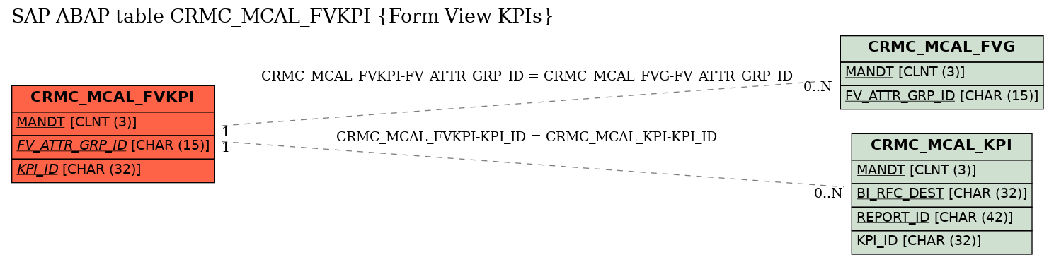 E-R Diagram for table CRMC_MCAL_FVKPI (Form View KPIs)