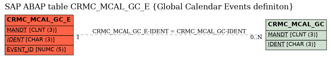 E-R Diagram for table CRMC_MCAL_GC_E (Global Calendar Events definiton)