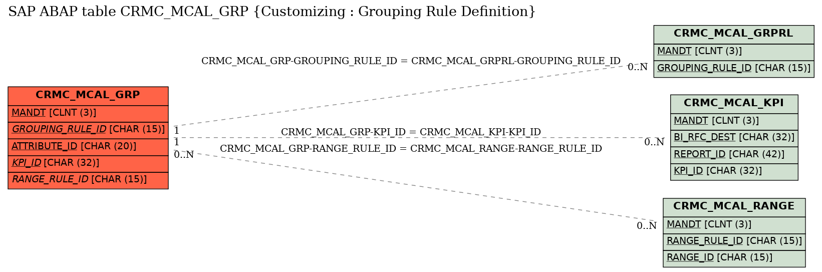 E-R Diagram for table CRMC_MCAL_GRP (Customizing : Grouping Rule Definition)