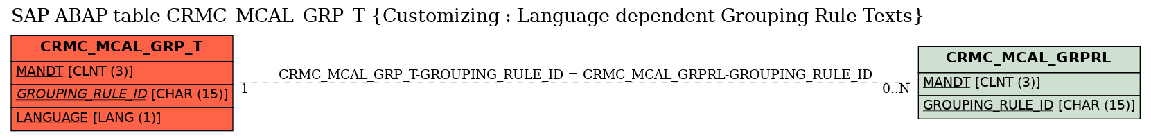 E-R Diagram for table CRMC_MCAL_GRP_T (Customizing : Language dependent Grouping Rule Texts)