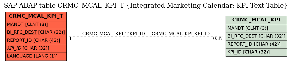 E-R Diagram for table CRMC_MCAL_KPI_T (Integrated Marketing Calendar: KPI Text Table)