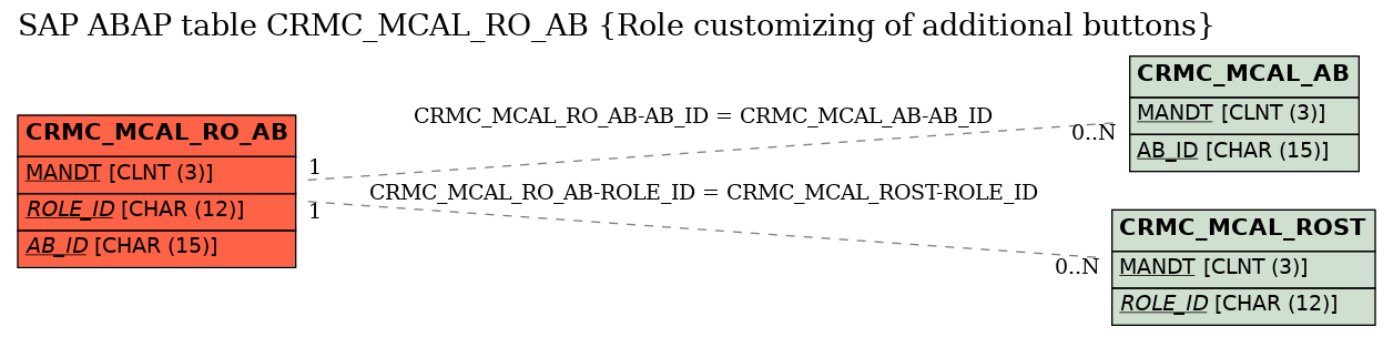 E-R Diagram for table CRMC_MCAL_RO_AB (Role customizing of additional buttons)