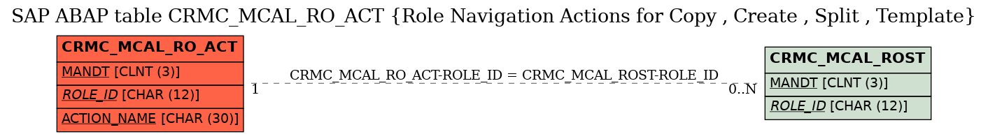 E-R Diagram for table CRMC_MCAL_RO_ACT (Role Navigation Actions for Copy , Create , Split , Template)