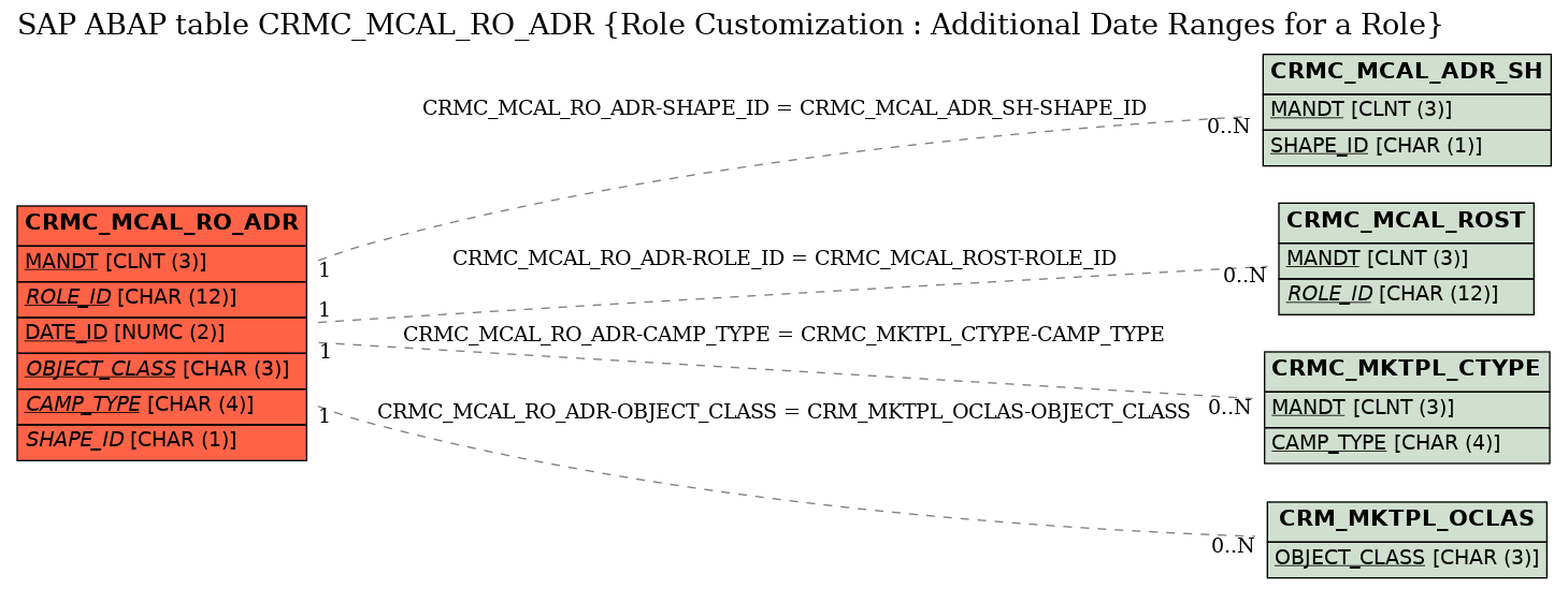 E-R Diagram for table CRMC_MCAL_RO_ADR (Role Customization : Additional Date Ranges for a Role)