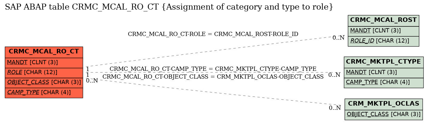 E-R Diagram for table CRMC_MCAL_RO_CT (Assignment of category and type to role)