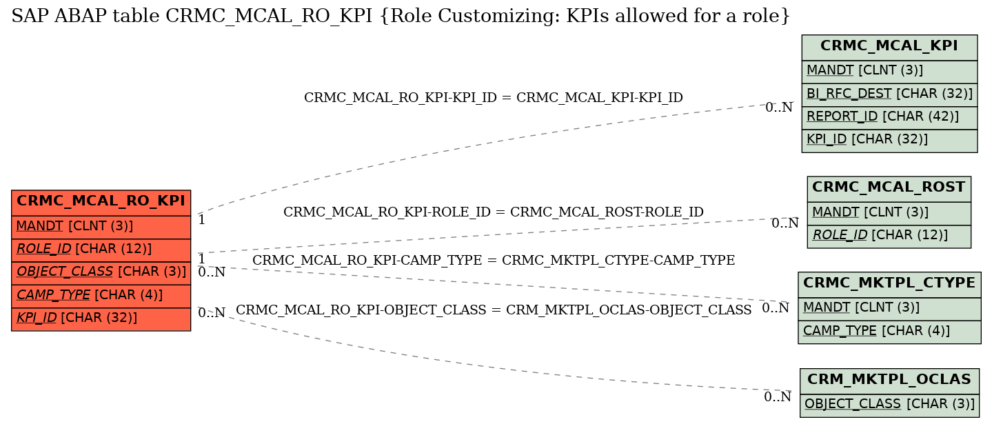 E-R Diagram for table CRMC_MCAL_RO_KPI (Role Customizing: KPIs allowed for a role)