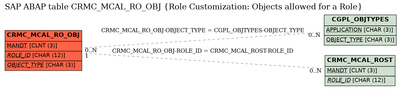 E-R Diagram for table CRMC_MCAL_RO_OBJ (Role Customization: Objects allowed for a Role)