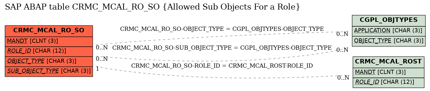 E-R Diagram for table CRMC_MCAL_RO_SO (Allowed Sub Objects For a Role)