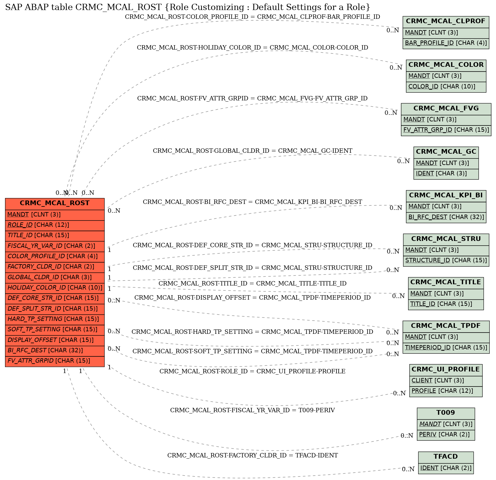 E-R Diagram for table CRMC_MCAL_ROST (Role Customizing : Default Settings for a Role)