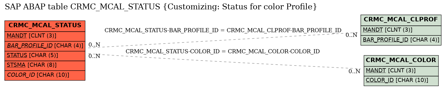 E-R Diagram for table CRMC_MCAL_STATUS (Customizing: Status for color Profile)