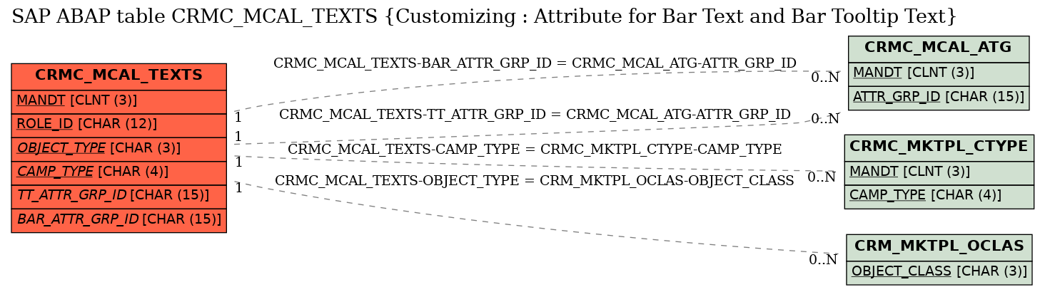 E-R Diagram for table CRMC_MCAL_TEXTS (Customizing : Attribute for Bar Text and Bar Tooltip Text)