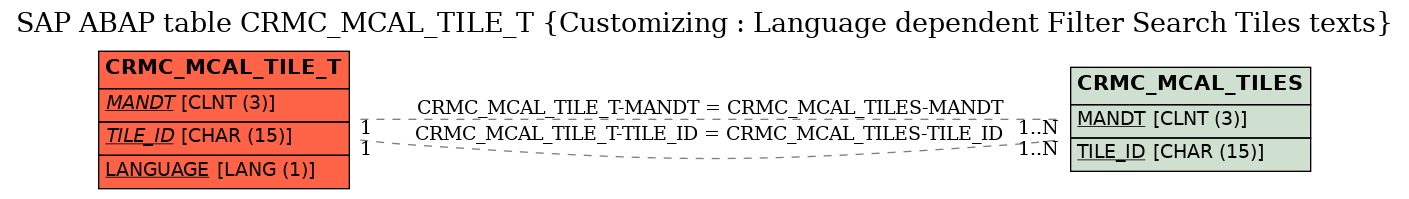 E-R Diagram for table CRMC_MCAL_TILE_T (Customizing : Language dependent Filter Search Tiles texts)