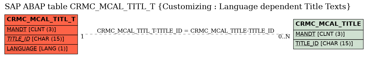 E-R Diagram for table CRMC_MCAL_TITL_T (Customizing : Language dependent Title Texts)