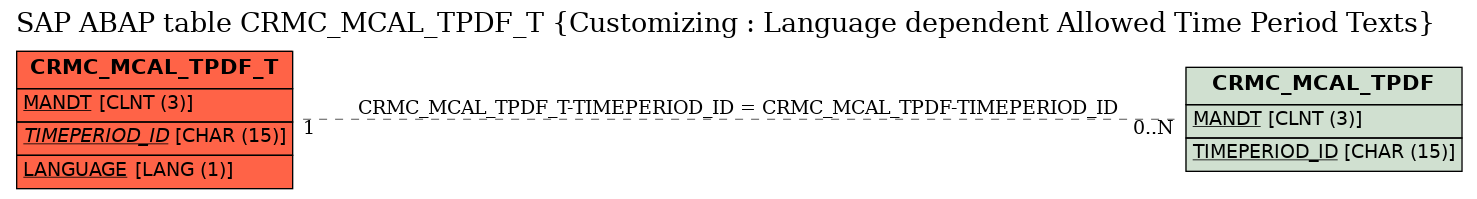 E-R Diagram for table CRMC_MCAL_TPDF_T (Customizing : Language dependent Allowed Time Period Texts)