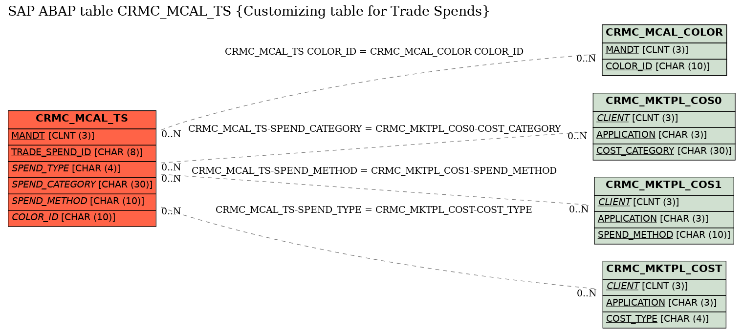 E-R Diagram for table CRMC_MCAL_TS (Customizing table for Trade Spends)