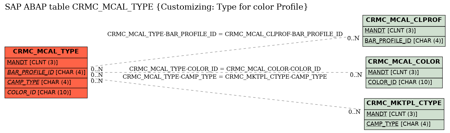 E-R Diagram for table CRMC_MCAL_TYPE (Customizing: Type for color Profile)