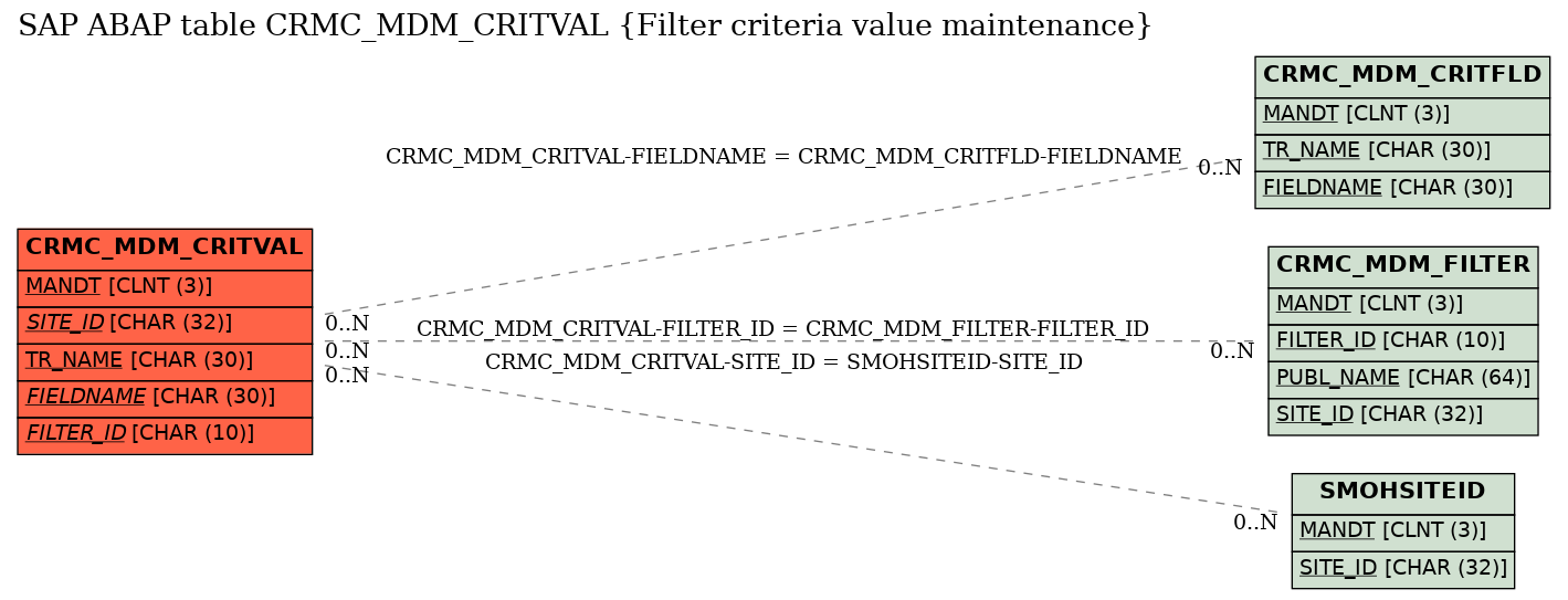 E-R Diagram for table CRMC_MDM_CRITVAL (Filter criteria value maintenance)