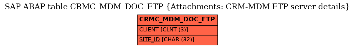 E-R Diagram for table CRMC_MDM_DOC_FTP (Attachments: CRM-MDM FTP server details)