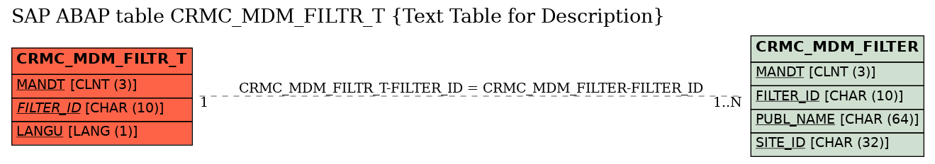 E-R Diagram for table CRMC_MDM_FILTR_T (Text Table for Description)