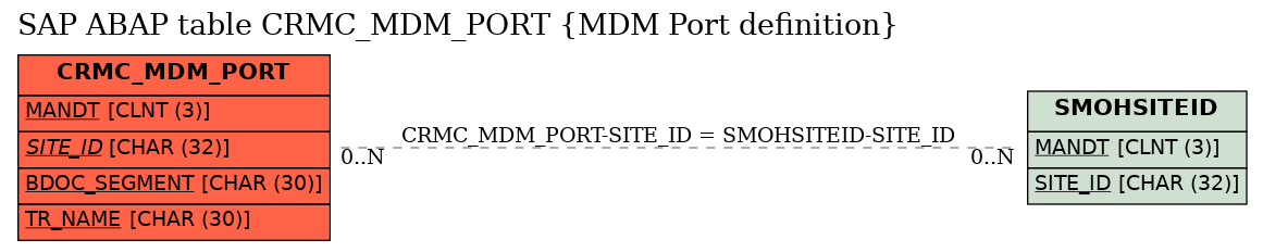 E-R Diagram for table CRMC_MDM_PORT (MDM Port definition)