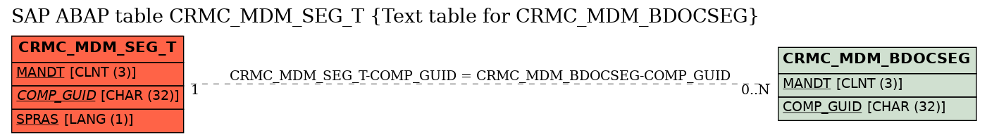 E-R Diagram for table CRMC_MDM_SEG_T (Text table for CRMC_MDM_BDOCSEG)